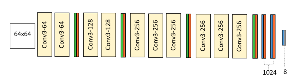 customized vgg13 model architecture for facial emotion recognition that classifies images into eight emotion classes using convolutional and max pooling layers.