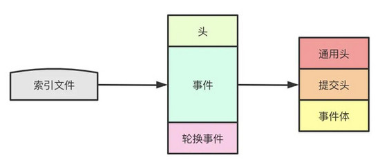 MySQL中的binlog和relay-log结构完全详解