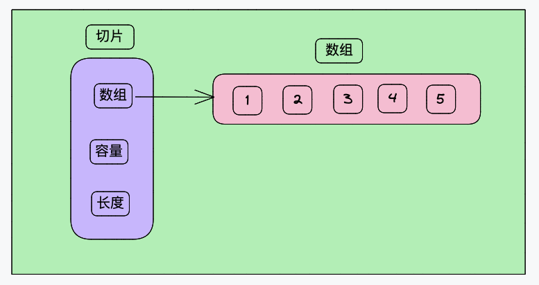 关于Go切片底层原理，看这篇文章就够了