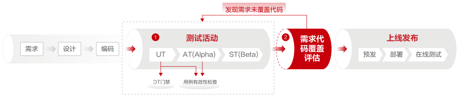 基于价值流DevSecOps效能案例分享