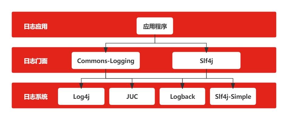 日志框架简介-Slf4j+Logback入门实践_Logging_02