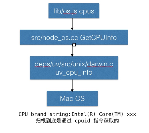c++ 获取cpu序列号_Nodejs 如何获取 CPU 信息_weixin_39623050的博客-CSDN博客
