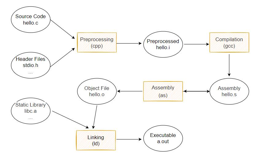 compilation process