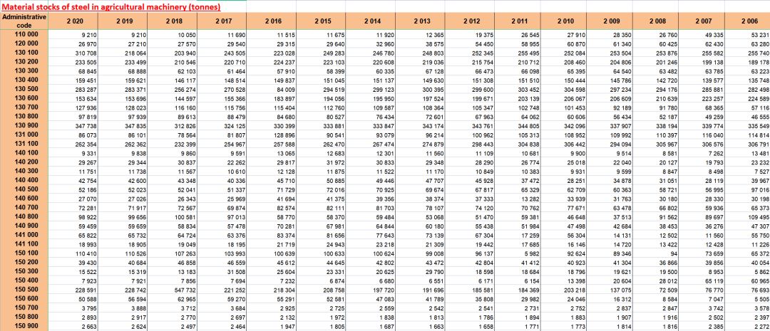 1978-2020年337个城市的原材料储备量数据