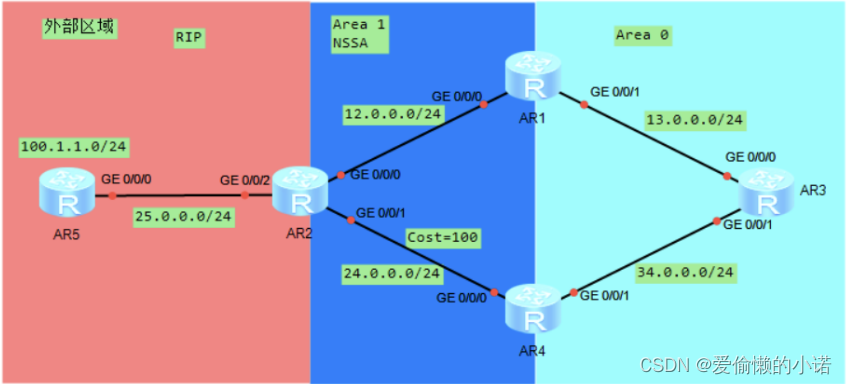 OSPF整理笔记