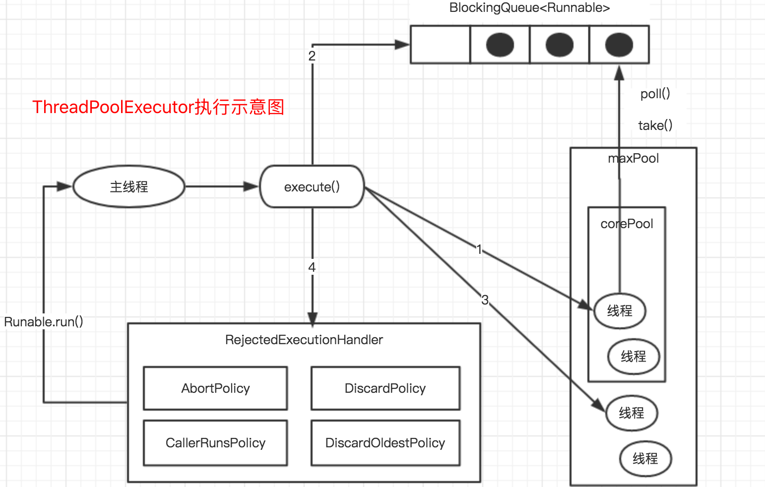 ThreadPoolExecutor执行的流程图