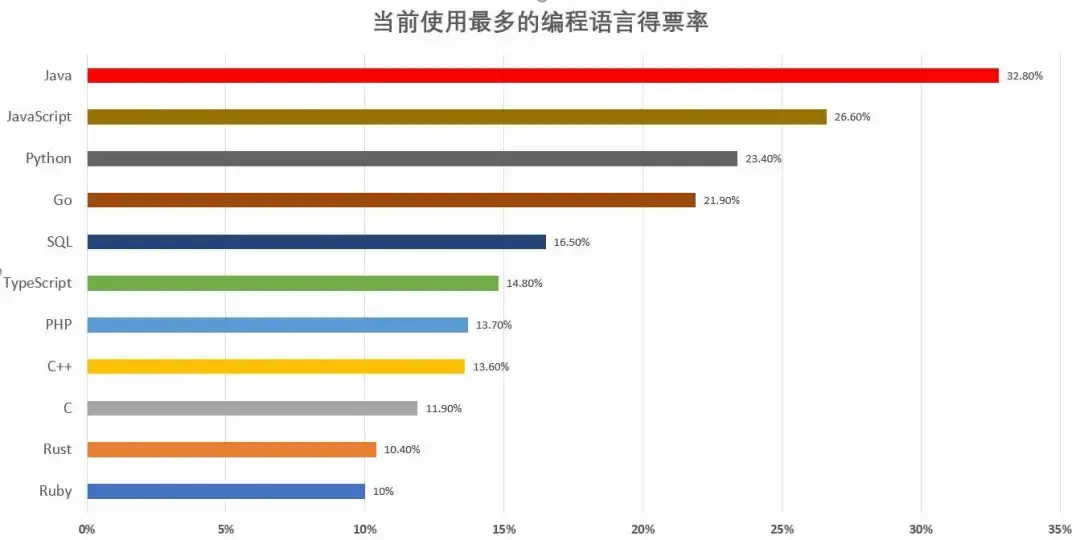 2021年java技术缺口将达50万，java技术人才需求为什么越来越多？