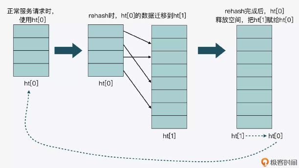 Redis源码之Hash表实现