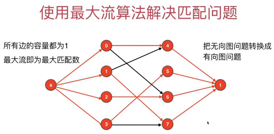 无向图的最大匹配问题转化为有向图的最大流问题