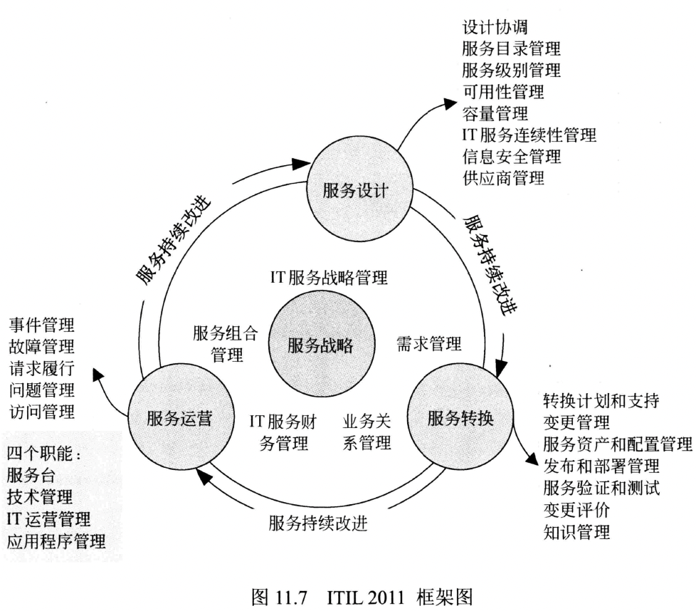 图11.7 ITIL 2011框架图