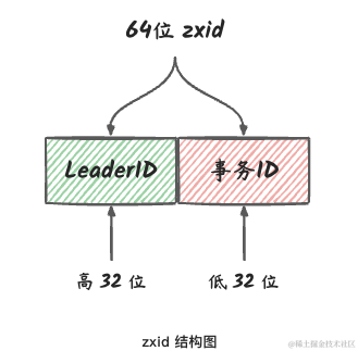 Zookeeper分布式一致性协议ZAB源码剖析