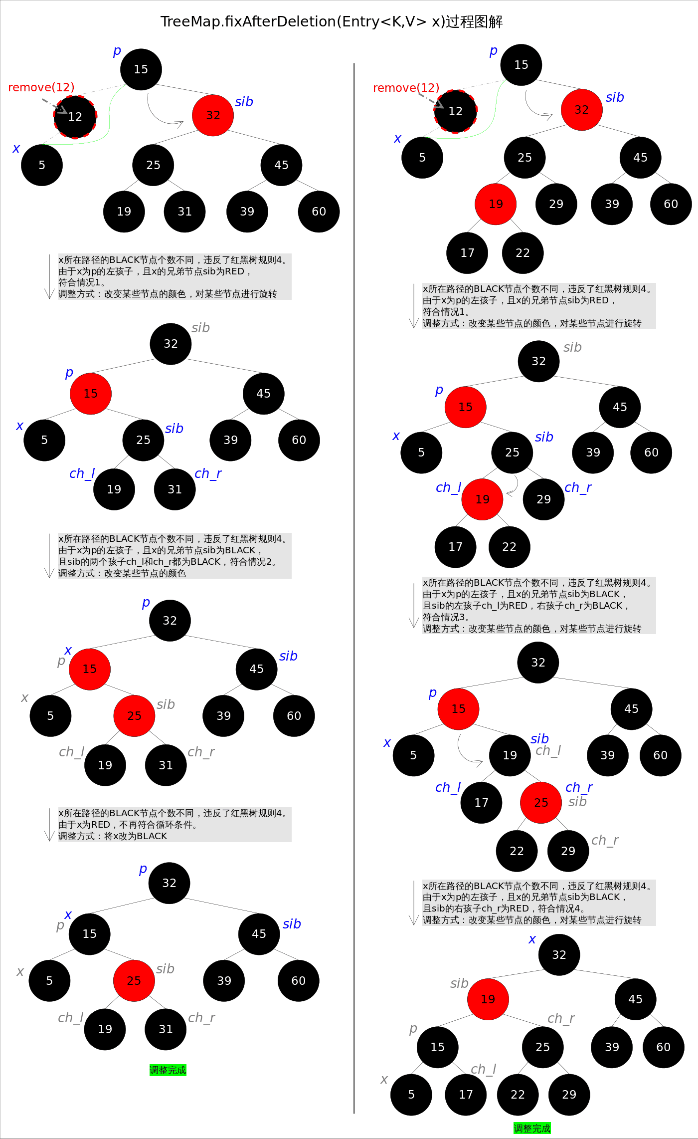 理解TreeMap结构及其实现