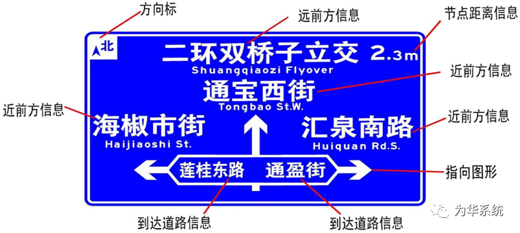 现实情形中,道路指路系统建设普遍存在看不懂,看不清,找不着,相矛盾等