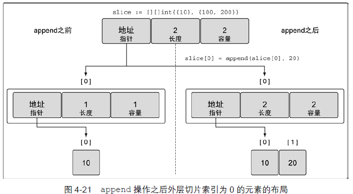 【Go学习笔记】第五章 Go 切片