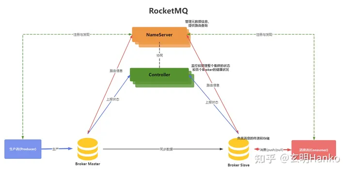 本项目基于Spring boot的AMQP模块，整合流行的开源消息队列中间件rabbitMQ,实现一个向rabbitMQ