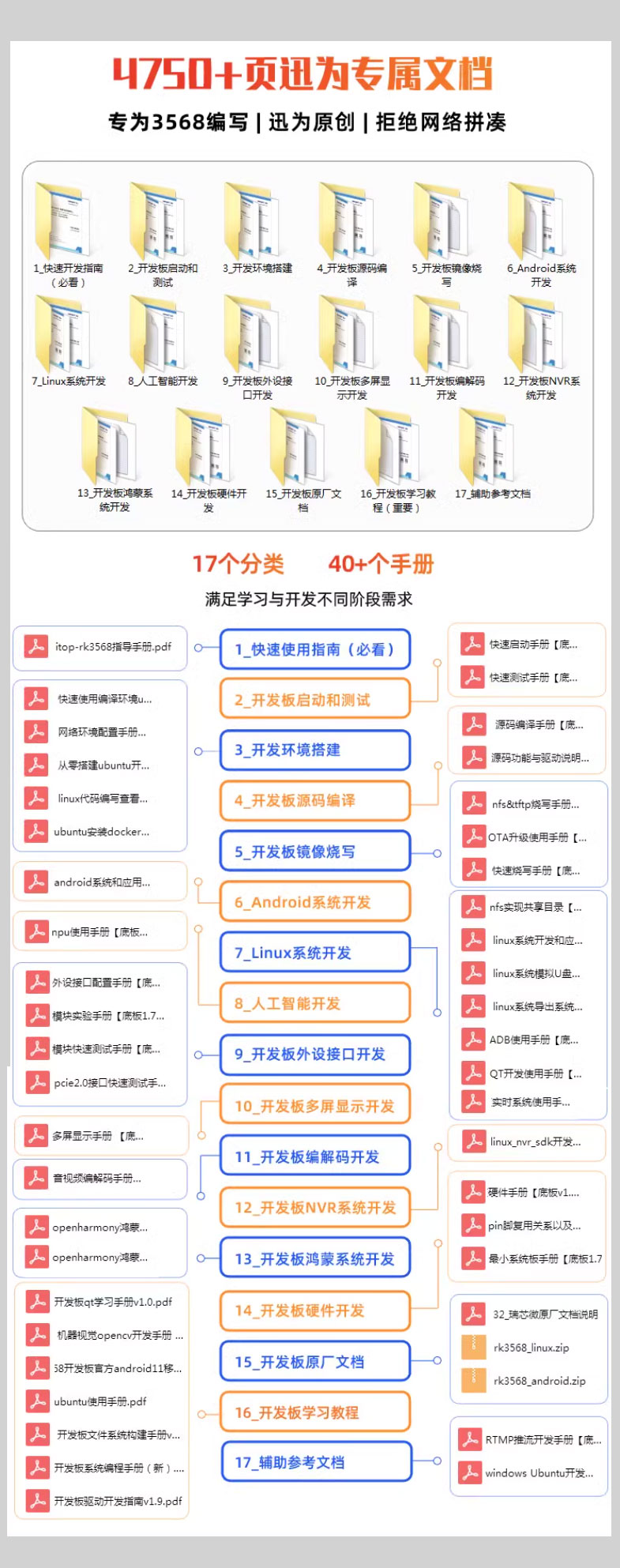 迅为RK3568开发板资料说明4750+页专属文档专为3568编写