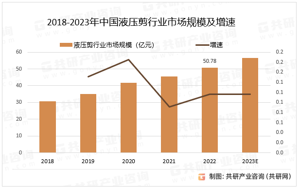 2023年中国液压剪行业供需分析：随着基础设施建设发展，销量同比增长6.7%[图]