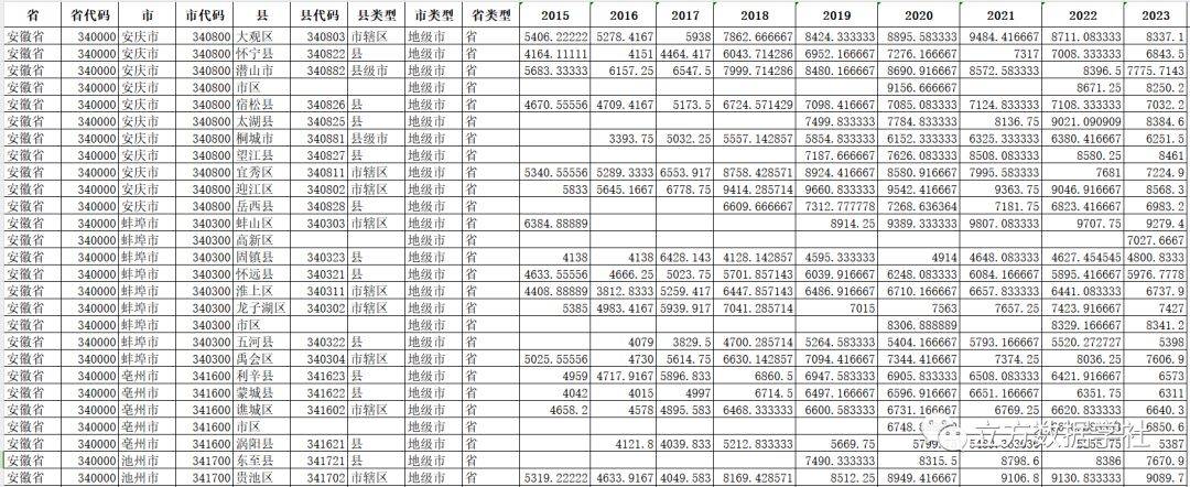 【数据分享】2019-2023年我国区县逐年二手房房价数据（Excel/Shp格式）
