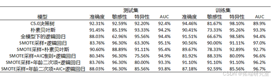 过采样SMOTE逻辑回归、SVM、随机森林、AdaBoost和XGBoost对不平衡数据分析预测_数据