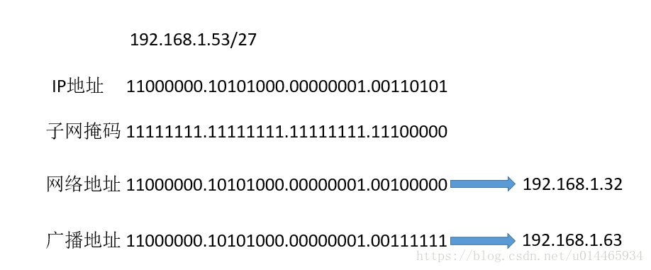 linux通过ip计算广播地址,子网掩码、网络地址、广播地址的计算