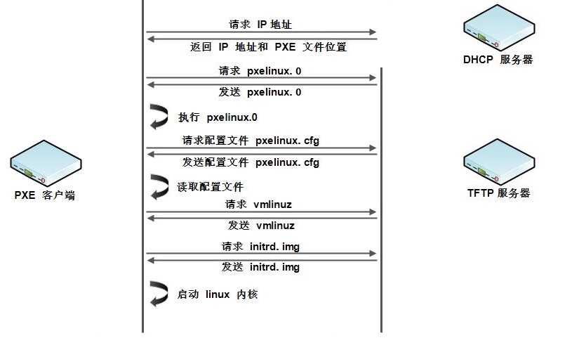 PXE+Kickstart 自动化部署系统