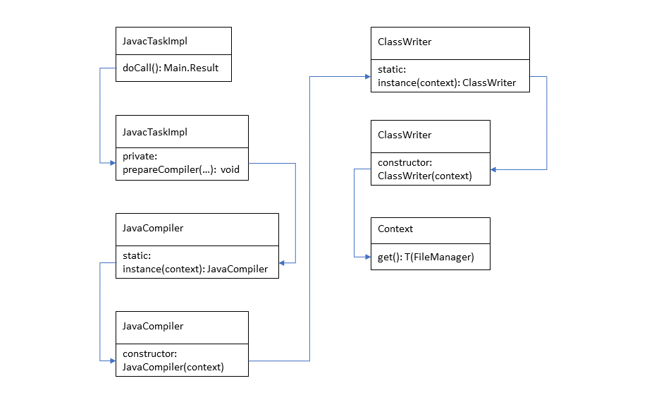 java编译过程实现_Java 类运行时动态编译技术