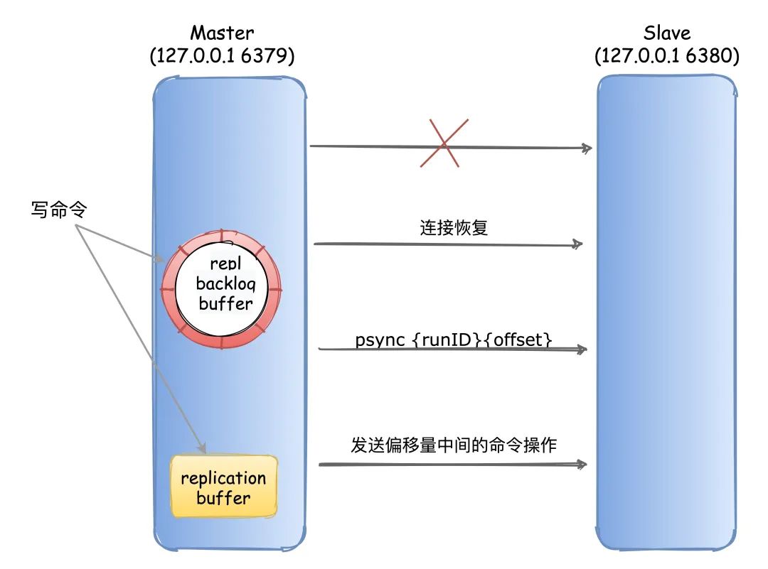 Redis 分布式基础——主从复制其实挺简单