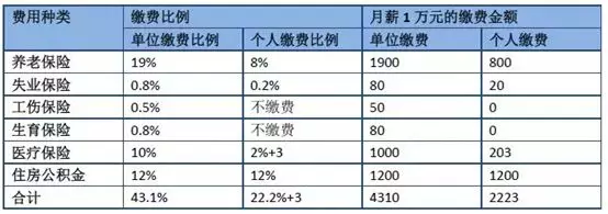 应届毕业生关于五险一金你知道多少？很多人找工作都吃了亏