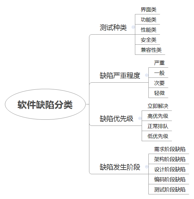 如何编写缺陷报告_测试缺陷报告模板