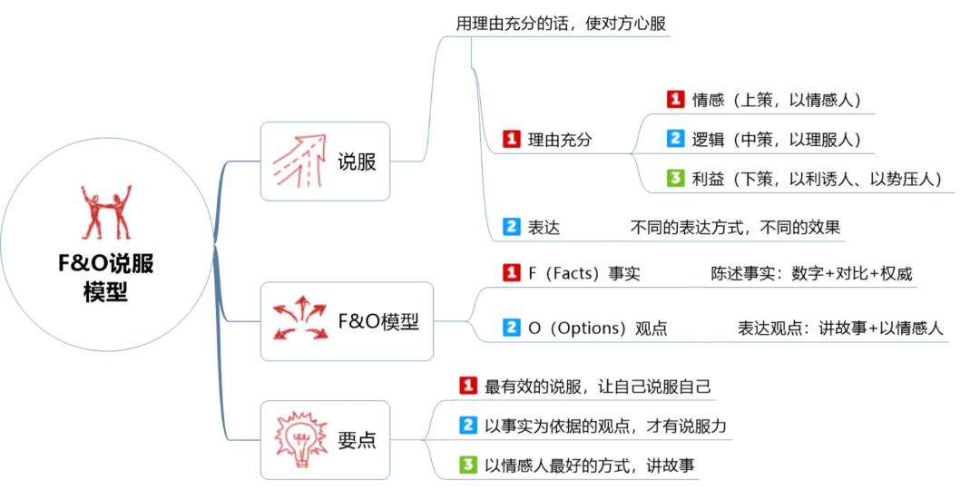 几乎能说服任何人的说服秘籍（无赖除外）