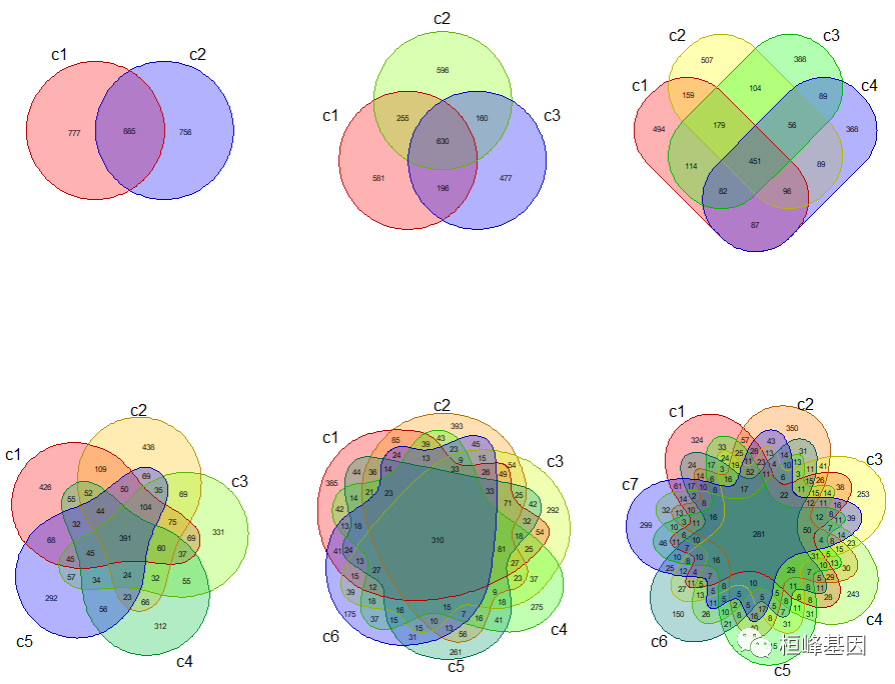 sci 文章绘图之韦恩图 (vennplot)