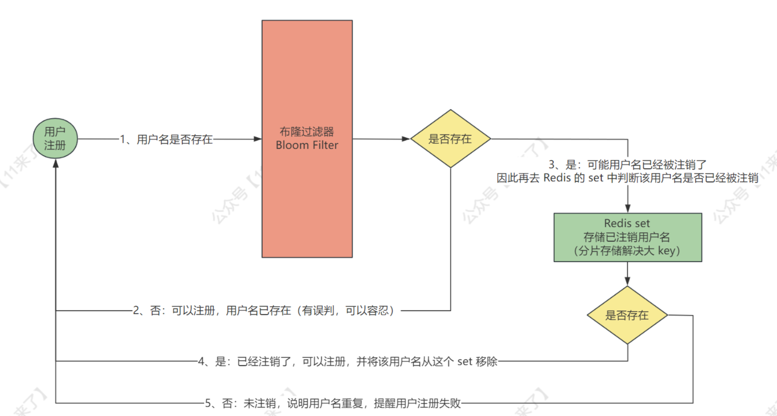 初识布隆过滤｜工作场景