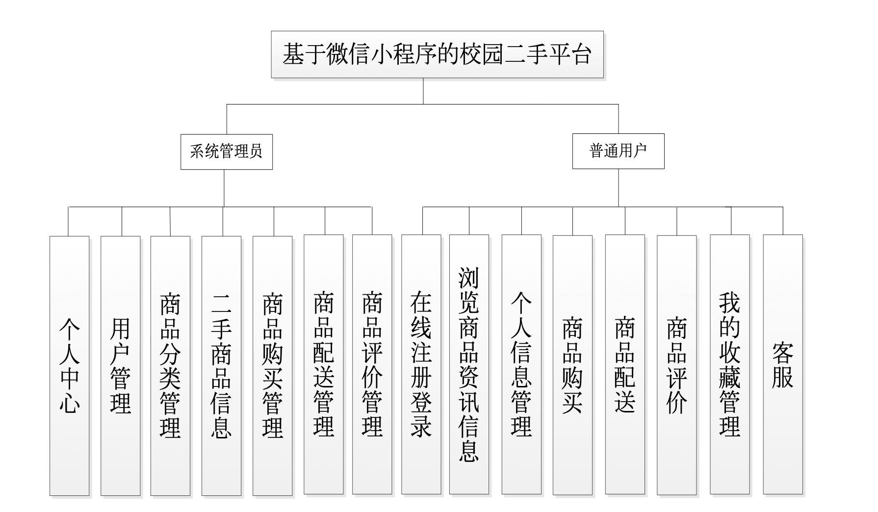 基于微信小程序的校园二手交易平台