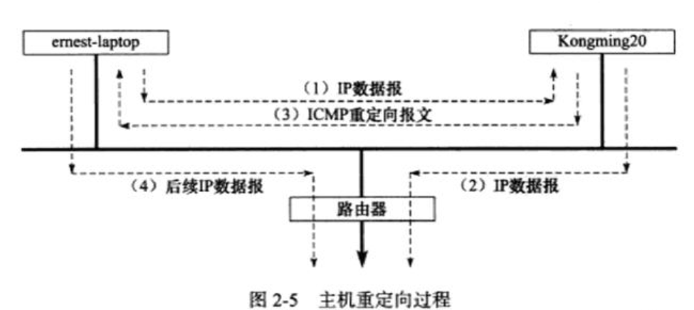 Linux高性能服务器编程——ch2笔记