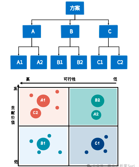 如何做好结构化逻辑分析：分析之万能公式