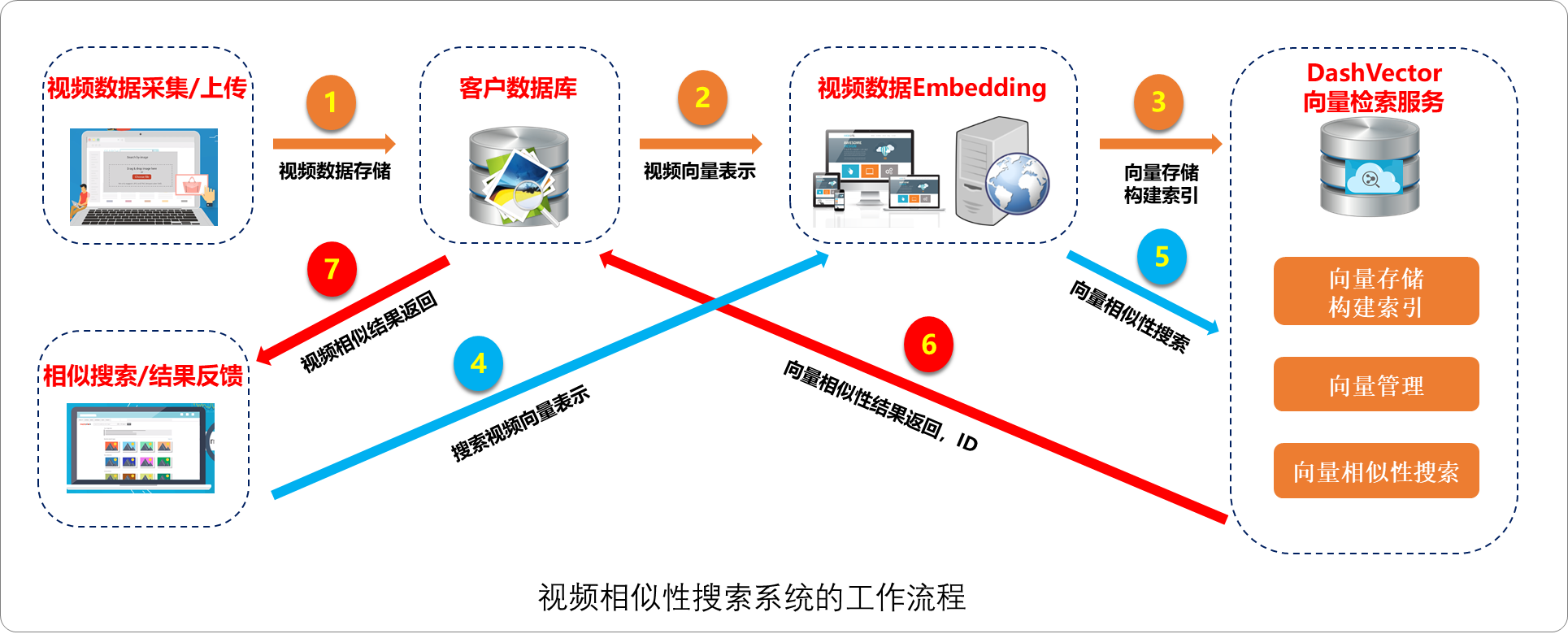 向量数据库——AI时代的基座