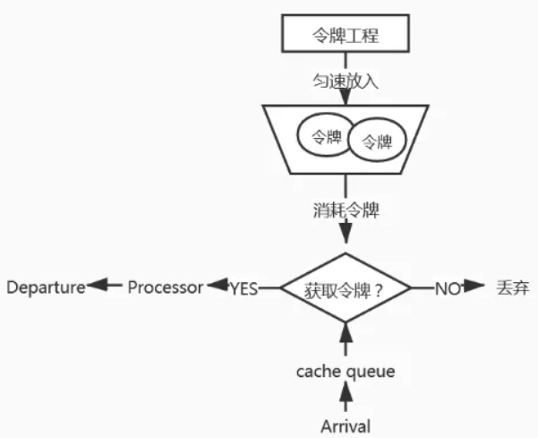 Spring Cloud Gateway限流和流量控制_springcloud gateway 限流-CSDN博客