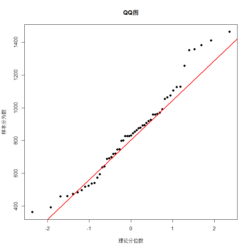 matlab 画qq图,科学网—[转载]r语言绘制qq图 - 刘朋的博文
