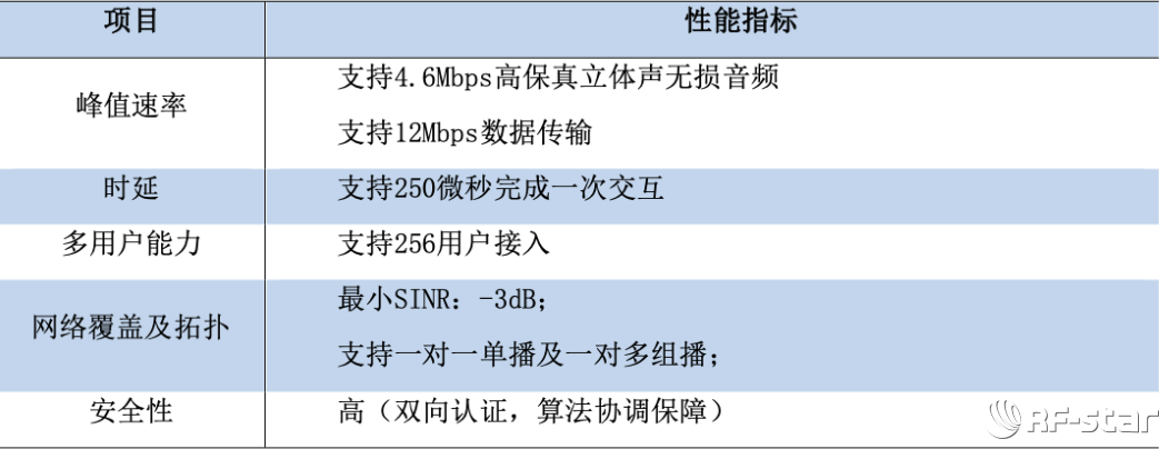 具体来说,两者差异在于:更低能耗(仅为蓝牙60%),更快速度(传输速率12
