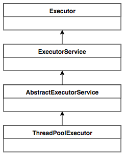 图1 ThreadPoolExecutor UML类图