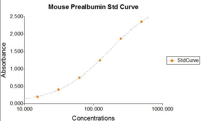 Mouse Prealbumin ELISA Kit小鼠前白蛋白ELISA试剂盒