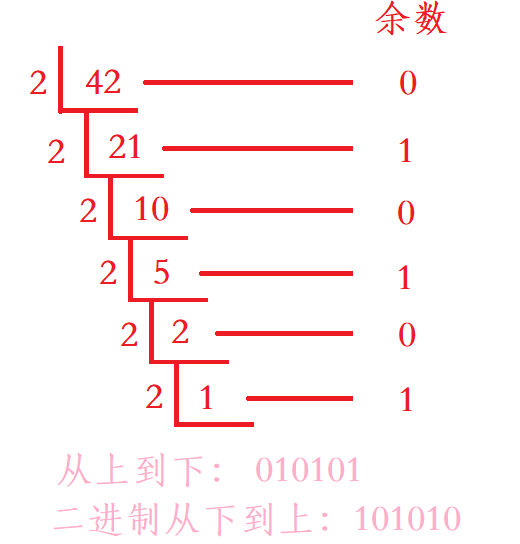 二进制与十进制转换