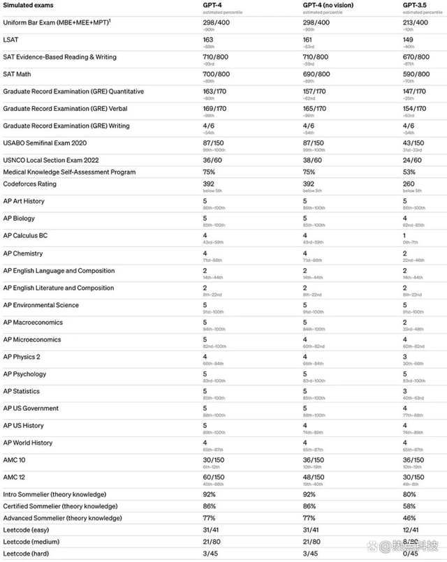 OpenAI发布了GPT的最新一代版本ChatGPT-4