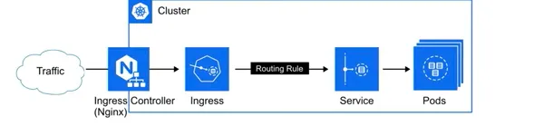 流量-ingress控制器-ingress服务-服务pod