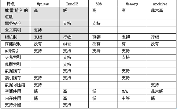 mysql常用的存储引擎_Mysql存储引擎