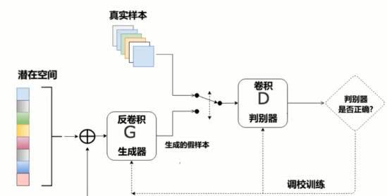 DCGAN论文解读-----DCGAN原理简介与基础GAN的区别