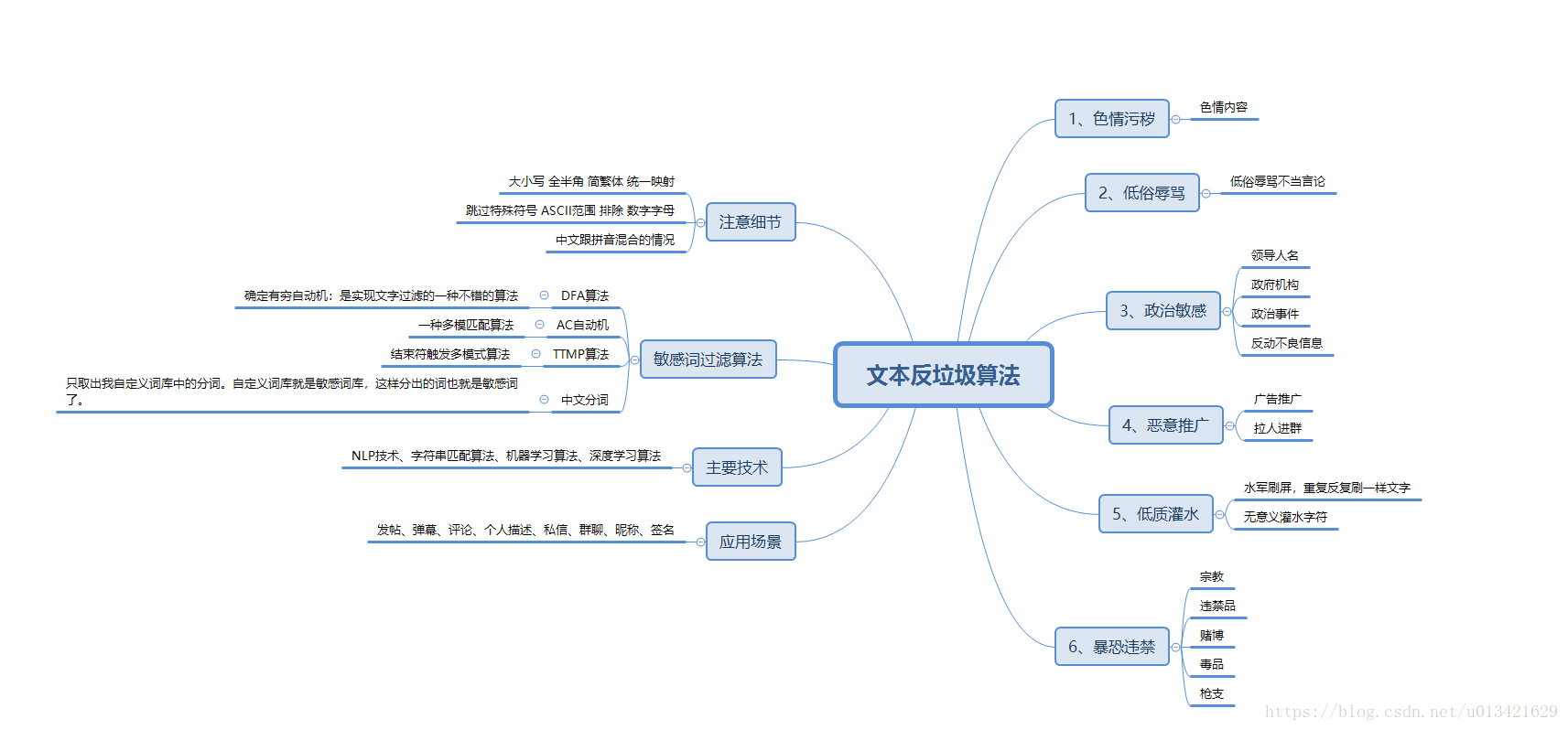 python 敏感词过滤「终于解决」