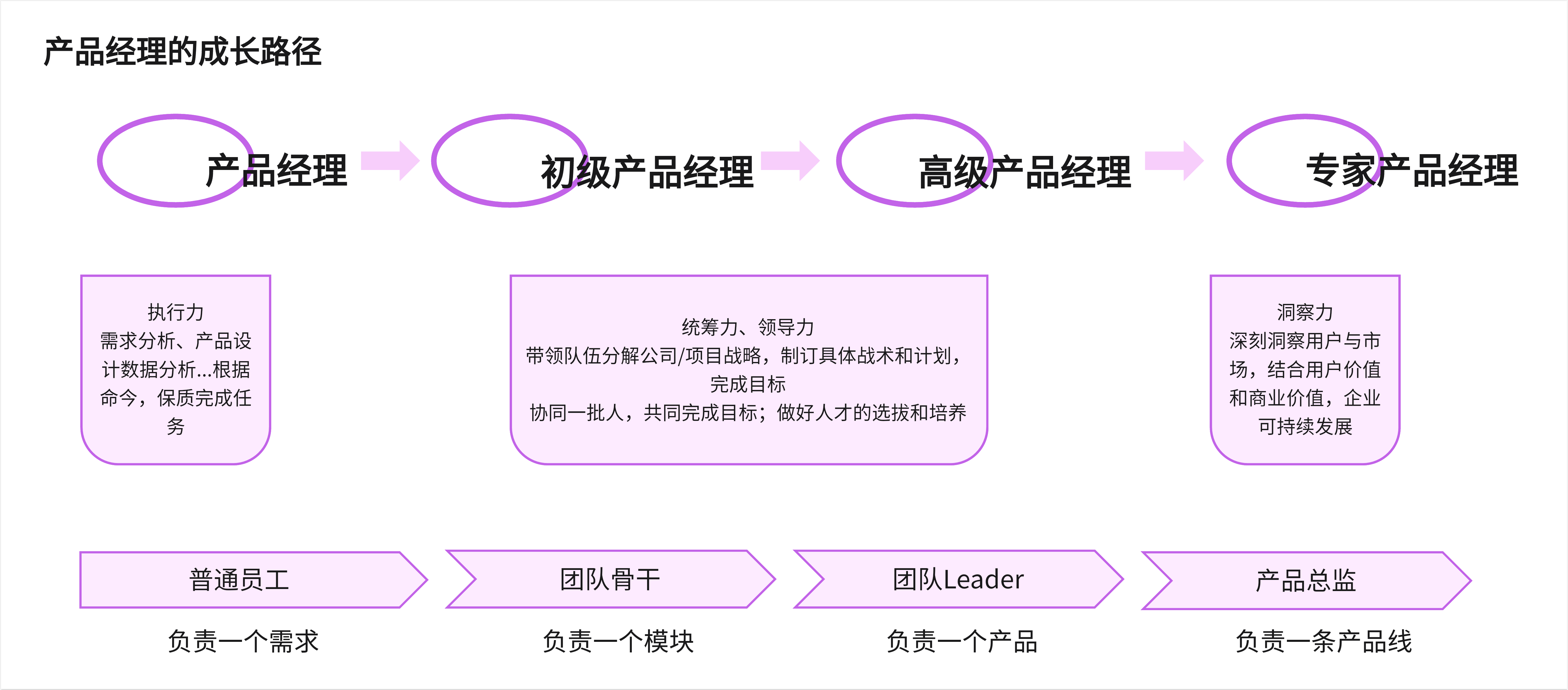 *产品经理的成长路径-来自boardmix模板社区