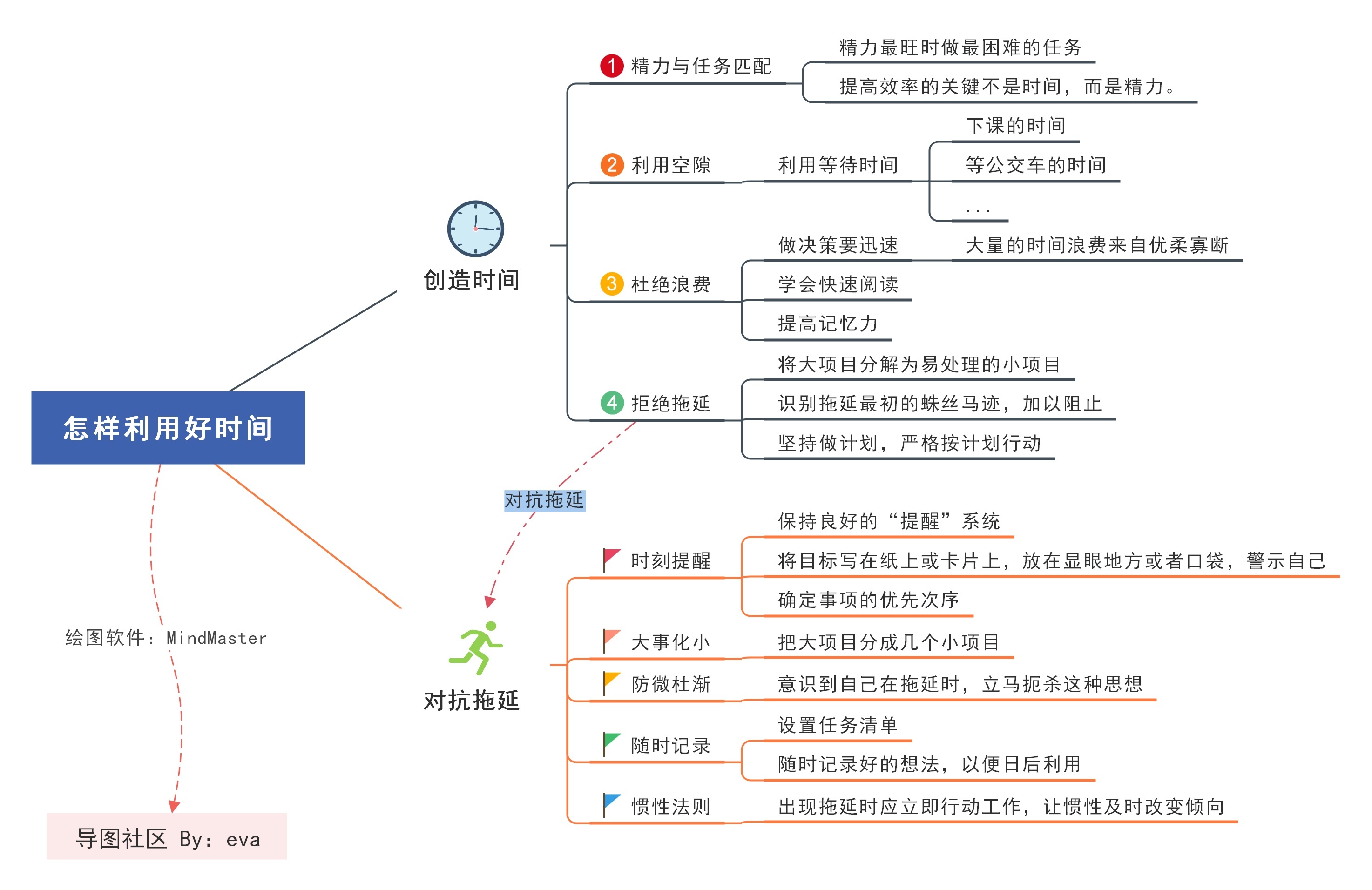 思维导图有什么不为人知的用法