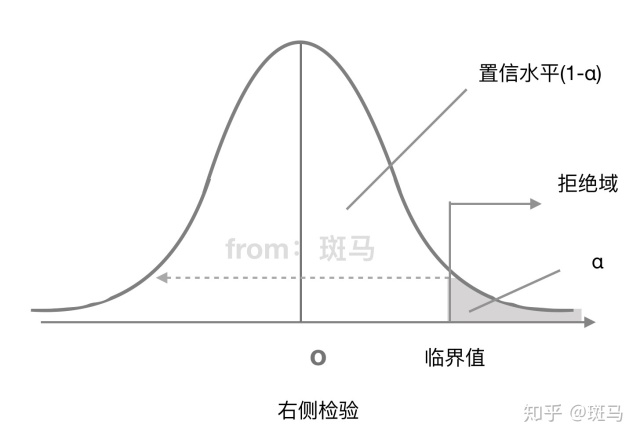 接受域 与 拒绝域